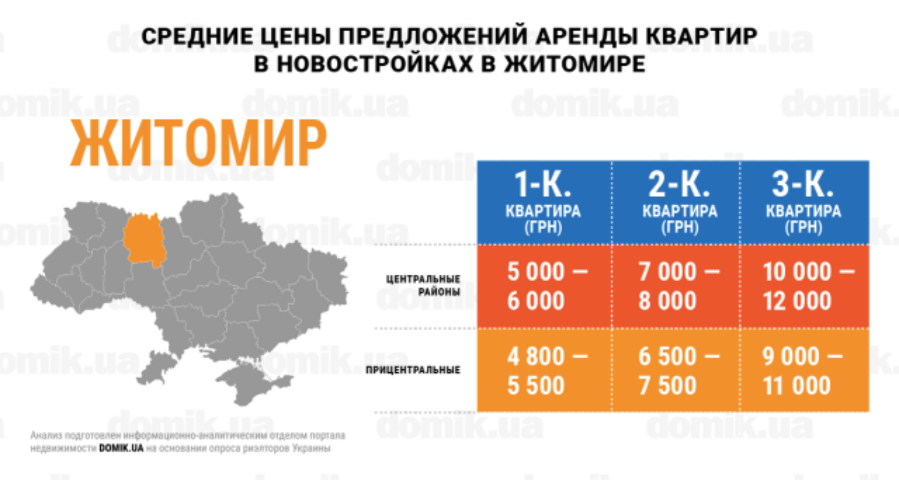 Стоимость аренды квартир в новостройках Житомира: инфографика 
