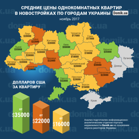 Цены на покупку однокомнатных квартир в новостройках разных городов Украины в ноябре 2017 года: инфографика 
