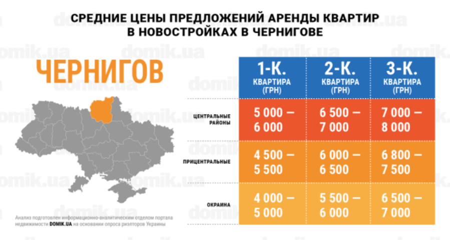 Стоимость аренды квартир в новостройках Чернигова: инфографика