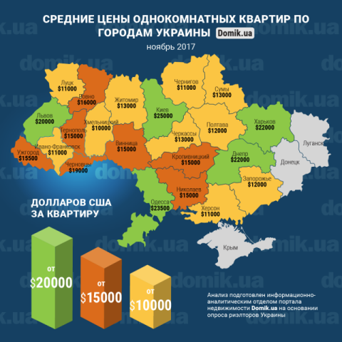 Стоимость покупки однокомнатной квартиры в разных городах Украины в ноябре 2017 года: инфографика