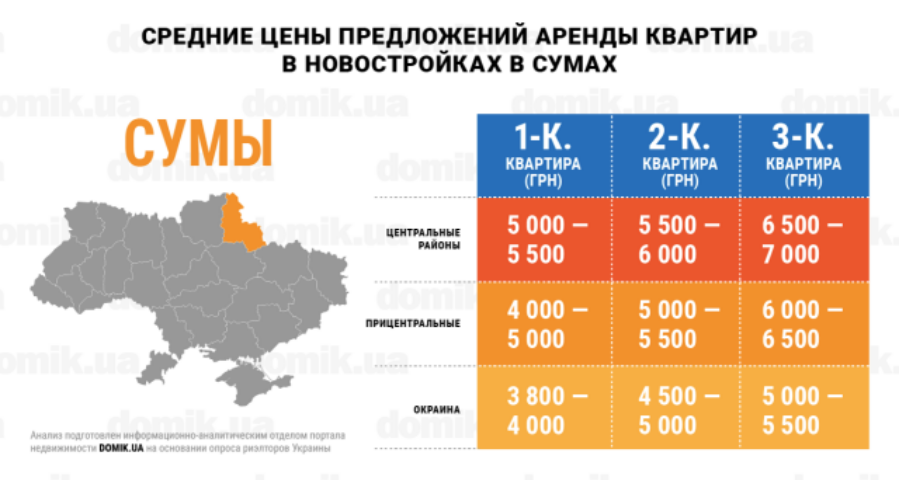 Цены на аренду квартир в новостройках Сум: инфографика