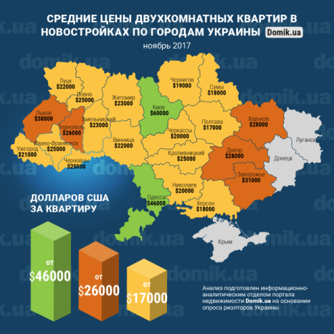 За сколько можно купить двухкомнатную квартиру в новостройках разных городов Украины в ноябре 2017 года: инфографика
