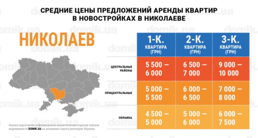 За сколько можно арендовать квартиру в новостройках Николаева: инфографика 