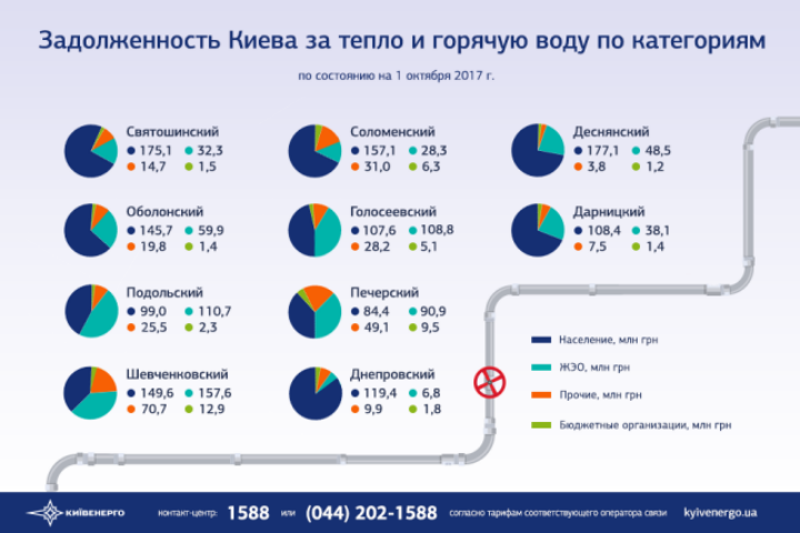Долги за ЖКУ: сколько киевляне задолжали за горячую воду и тепло в 2017 году