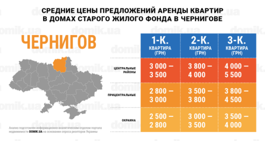 Цены на аренду квартир в домах старого жилого фонда Чернигова: инфографика 
