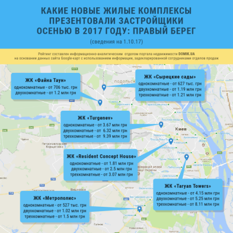 Какие новые жилые комплексы презентовали застройщики на Правом берегу Киева осенью 2017 года
