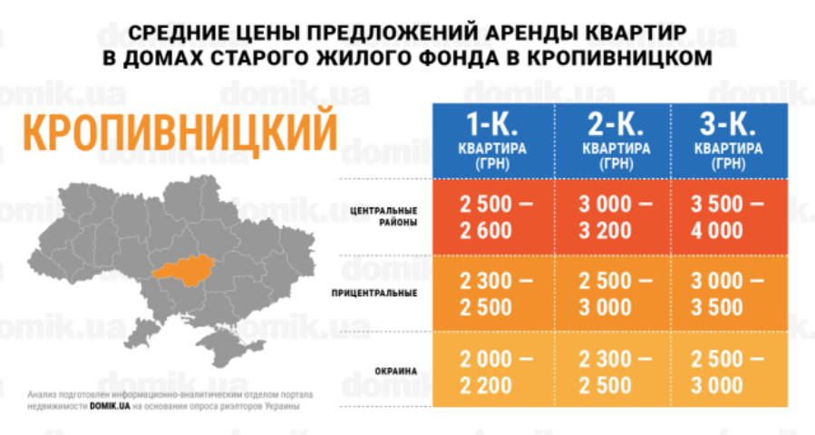 Цены на аренду квартир в домах старого жилого фонда Кропивницкого: инфографика 