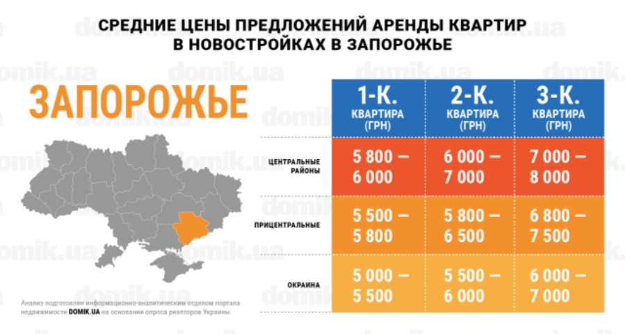 Стоимость аренды квартир в новостройках Запорожья: инфографика 