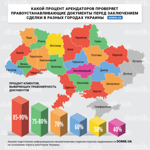 Сколько арендаторов проверяют подлинность документов при аренде квартиры в разных городах Украины: инфографика