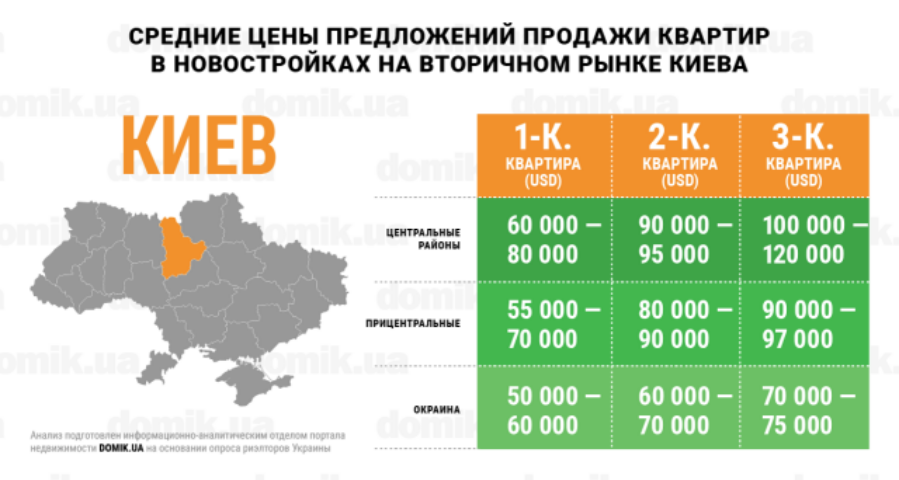 Стоимость квартир в новостройках на вторичном рынке недвижимости Киева: инфографика
