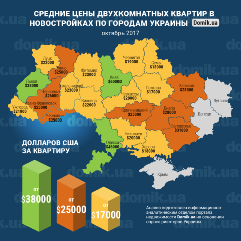 Стоимость покупки двухкомнатной квартиры в новостройках разных регионов Украины в октябре 2017 года: инфографика
