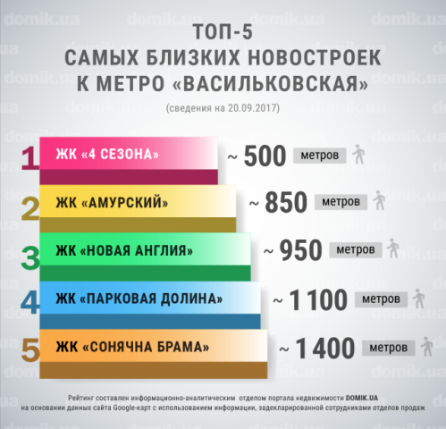 Топ–5 самых близких новостроек к станции  метро «Васильковская» 
