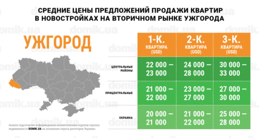 Цены на покупку квартир в новостройках на вторичном рынке недвижимости Ужгорода: инфографика