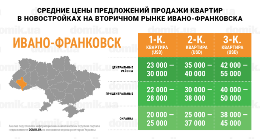Стоимость квартир в новостройках на вторичном рынке недвижимости Ивано-Франковска: инфографика