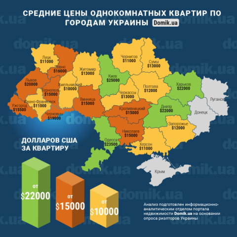 Цены на покупку однокомнатных квартир в разных регионах Украины в сентябре 2017 года: инфографика