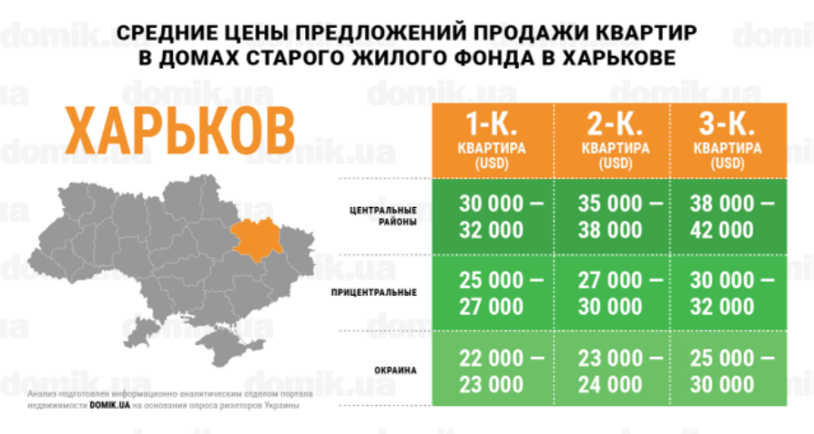 За сколько можно купить квартиру в домах старого жилого фонда Харькова: инфографика