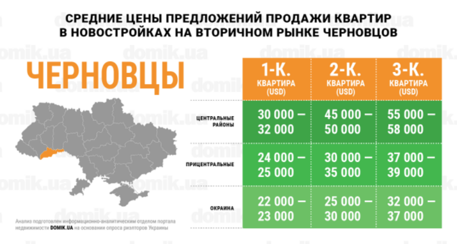 Сколько стоят квартиры в новостройках на вторичном рынке недвижимости Черновцов: инфографика