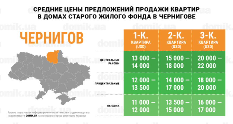Цены на покупку квартир в домах старого жилого фонда Чернигова: инфографика