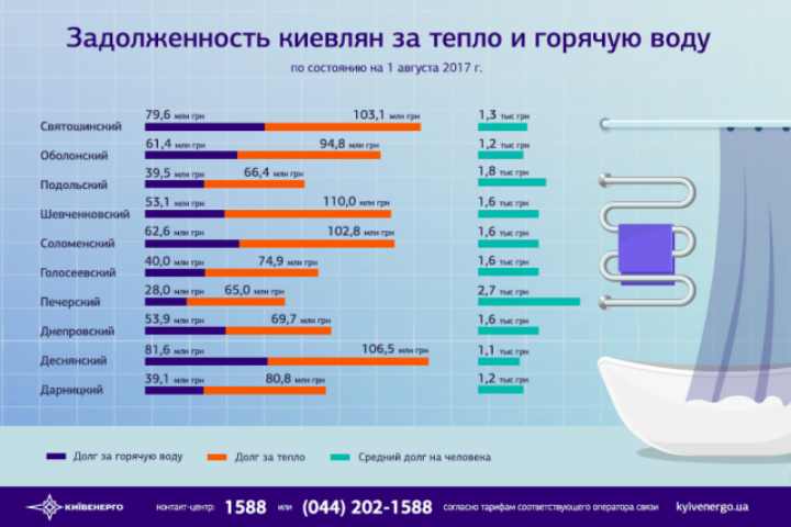 В «Киевэнерго» рассказали об уровне задолженности киевлян за горячую воду и тепло летом 2017 года