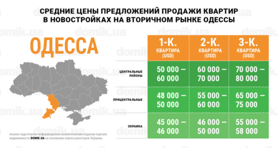 За сколько можно купить квартиру в новостройках на вторичном рынке недвижимости Одессы: инфографика