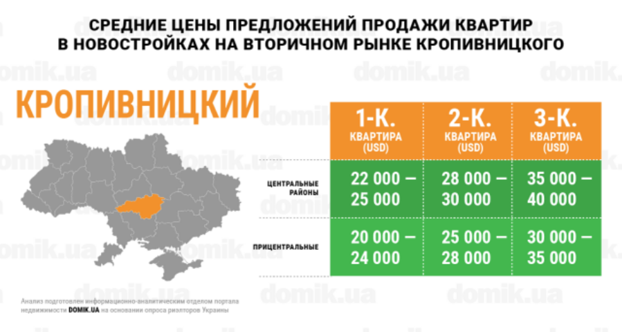 Цены на покупку квартир в новостройках на вторичном рынке недвижимости Кропивницкого: инфографика 