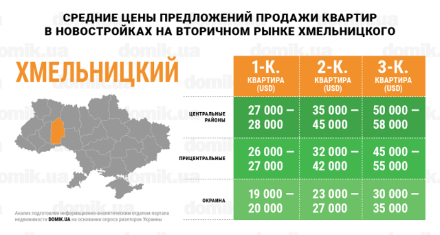 Цены на покупку квартир в новостройках на вторичном рынке недвижимости Хмельницкого: инфографика 