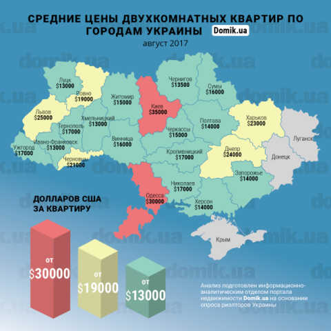 За сколько можно купить двухкомнатную квартиру в разных городах Украины 
в августе 2017 года: инфографика 