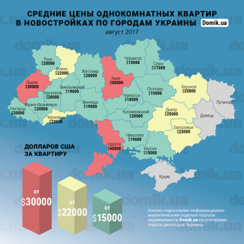 Цены на покупку однокомнатных квартир в новостройках разных регионов Украины в августе 2017 года: инфографика