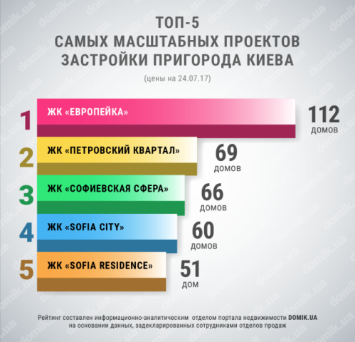 Топ-5 самых масштабных проектов застройки пригорода Киева