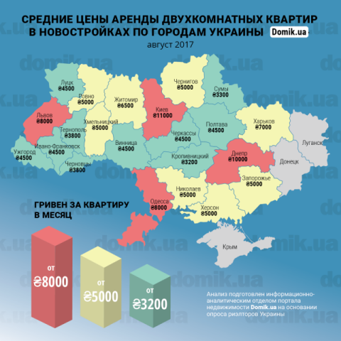 За сколько можно арендовать двухкомнатную квартиру в новостройках разных регионов Украины в августе 2017 года: инфографика 