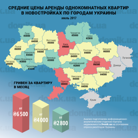Цены на аренду однокомнатных квартир в новостройках разных городов Украины 
в июле 2017 года: инфографика 