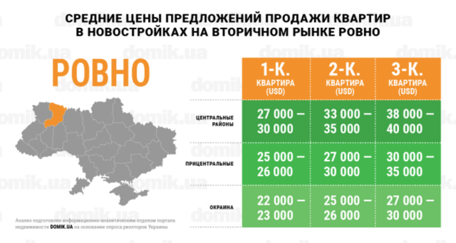 За сколько можно купить квартиру в новостройках Ровно: инфографика

