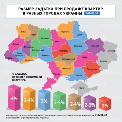 Какой размер задатка берут собственники квартир при продаже недвижимости
в Украине: инфографика