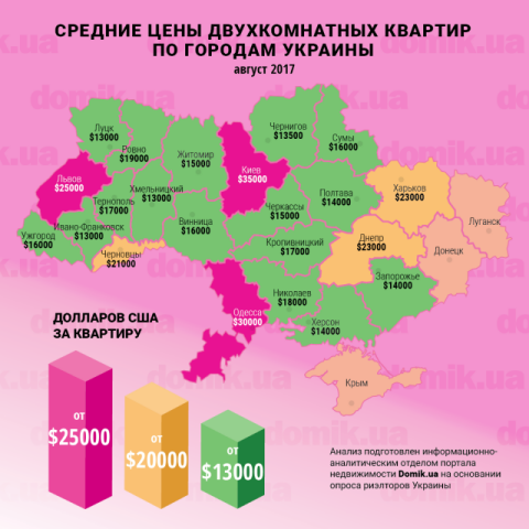 Цены на покупку двухкомнатных квартир в разных городах Украины в августе 2017 года: инфографика 