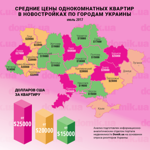 Цены на покупку однокомнатных квартир в новостройках разных городов Украины в июле 2017 года: инфографика