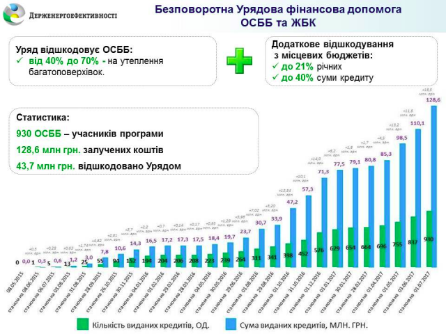 Сколько ОСМД оформили «теплые» кредиты в период 2015-2017 годов: инфографика