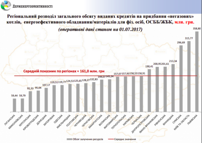 В каких регионах Украины наибольший спрос на «теплые» кредиты в 2017 году: инфографика