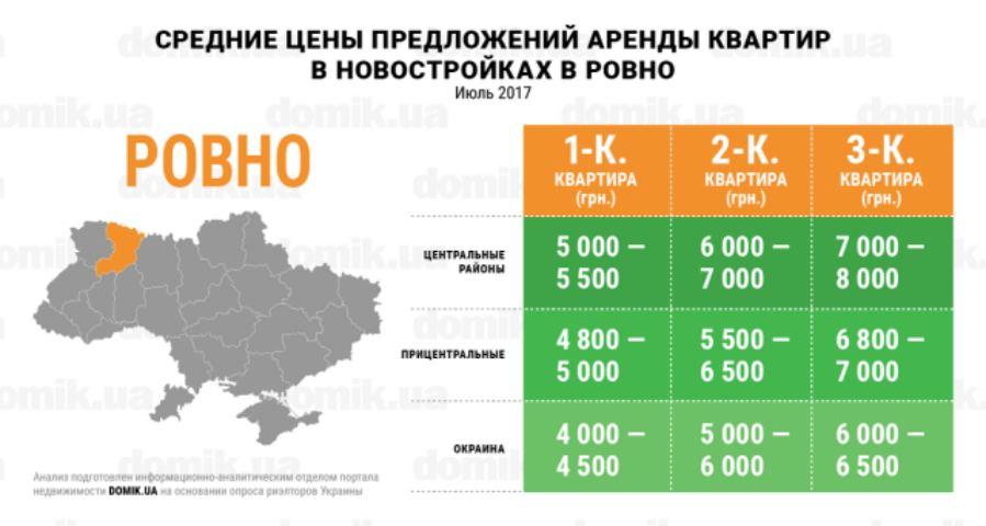 Сколько стоит аренда квартир в новостройках Ровно в июле 2017 года: инфографика