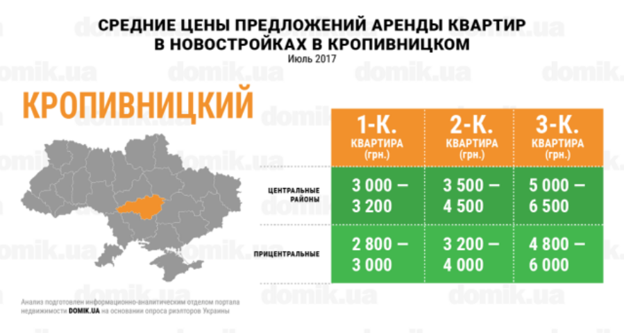 За сколько можно арендовать квартиру в новостройках Кропивницкого в июле 2017 года: инфографика 