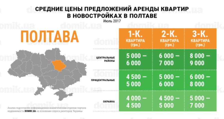 Стоимость аренды квартир в новостройках Полтавы в июле 2017 года: инфографика