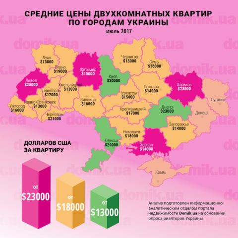Сколько стоит двухкомнатная квартира в разных городах Украины в июле 2017 года: инфографика