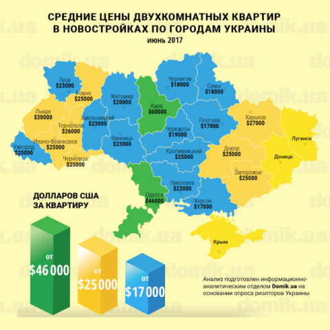 Сколько стоят двухкомнатные квартиры в новостройках разных городов Украины в июне 2017 года: инфографика