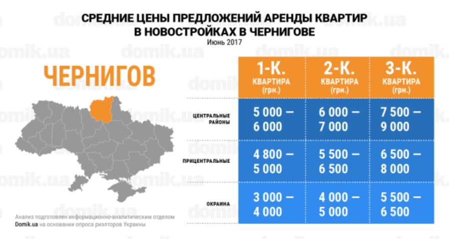 Цены на аренду квартир в новостройках Чернигова: инфографика