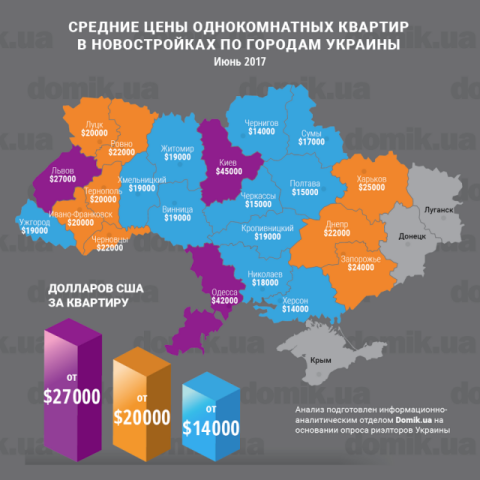 Сколько стоят однокомнатные квартиры в новостройках разных регионов Украины в июне 2017 года: инфографика
