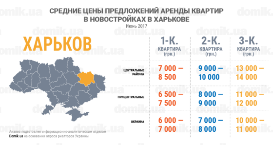 Цены на аренду квартир в новостройках Харькова: инфографика