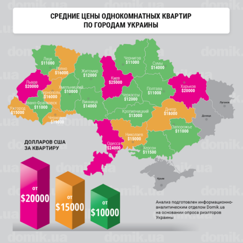 Сколько стоят однокомнатные квартиры в разных регионах Украины в 2017 году: инфографика