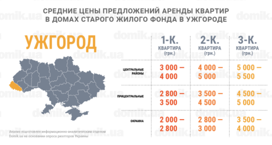 Стоимость аренды квартир в домах старого жилого фонда Ужгорода: инфографика