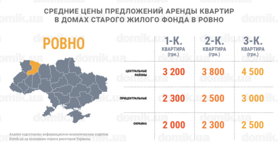 Цены на аренду квартир в домах старого жилого фонда Ровно: инфографика