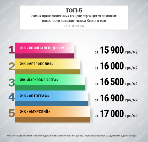 Топ-5 самых привлекательных по цене строящихся законных новостроек комфорт-класса Киева в мае