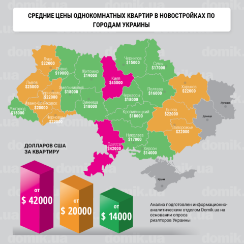 Сколько стоят однокомнатные квартиры в новостройках разных регионов Украины: инфографика 